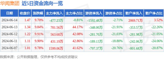 开云kaiyun体育：6月14日华闻集团涨停领会：海南观念车联网边际打算观念热股(图1)