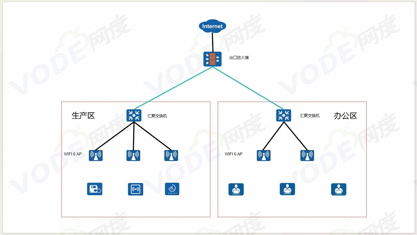 开云kaiyun体育：姑苏某工场完成智能全无线分娩收集治理计划（附拓扑图）(图1)