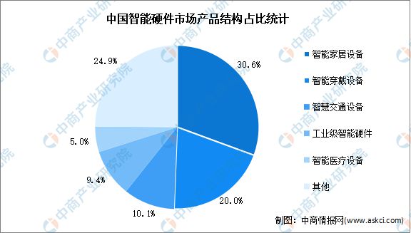 开云kaiyun体育：2024年中邦智能硬件墟市领域及产物机闭预测领会(图2)