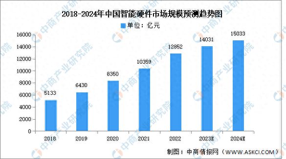 开云kaiyun体育：2024年中邦智能硬件墟市领域及产物机闭预测领会(图1)