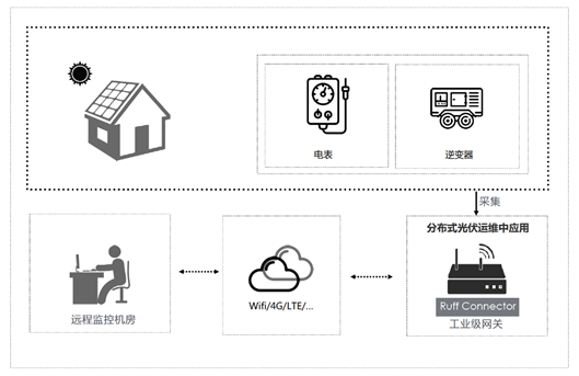 开云kaiyun体育：南潮物联：工业网闭正在工场、能源管制以及农业界限的利用案例(图5)