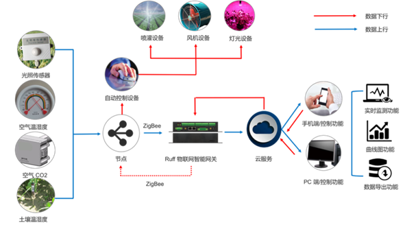 开云kaiyun体育：南潮物联：工业网闭正在工场、能源管制以及农业界限的利用案例(图7)