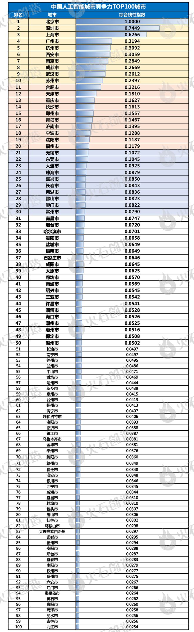 开云kaiyun体育：人工智能都邑逐鹿力100强：谁才是AI第一城？(图2)