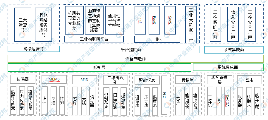 开云kaiyun体育：工业物联网平台兴盛的新考查(图3)