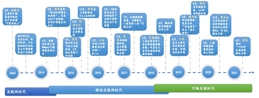 开云kaiyun体育：智能家居群雄逐鹿、各怀鬼胎(图2)