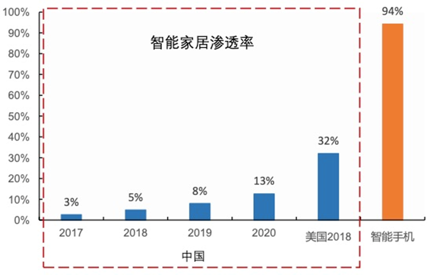 开云kaiyun体育：智能家居群雄逐鹿、各怀鬼胎(图3)