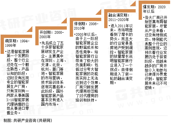 开云kaiyun体育：2023年环球智能家居行业进展经过及趋向解析(图1)