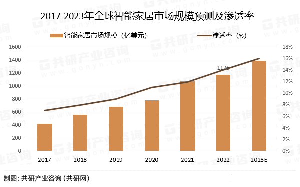 开云kaiyun体育：2023年环球智能家居行业进展经过及趋向解析(图2)