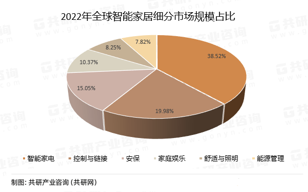 开云kaiyun体育：2023年环球智能家居行业进展经过及趋向解析(图4)