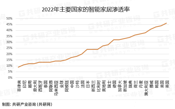 开云kaiyun体育：2023年环球智能家居行业进展经过及趋向解析(图3)