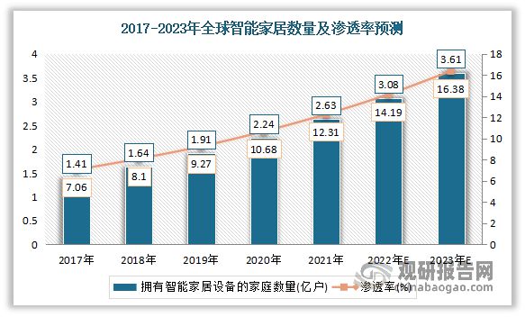 开云kaiyun体育：中邦智能家居行业发涌现阐明与投资前景斟酌通知（2023-2(图1)