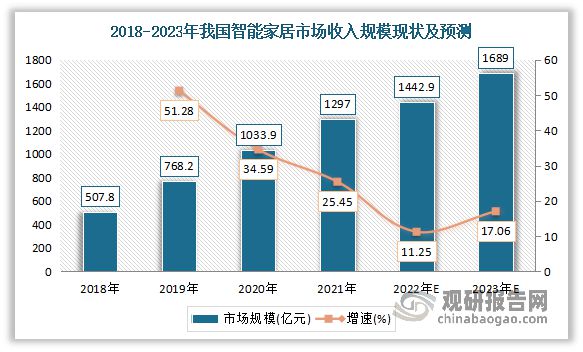 开云kaiyun体育：中邦智能家居行业发涌现阐明与投资前景斟酌通知（2023-2(图3)