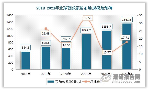 开云kaiyun体育：中邦智能家居行业发涌现阐明与投资前景斟酌通知（2023-2(图2)