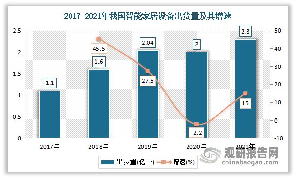 开云kaiyun体育：中邦智能家居行业发涌现阐明与投资前景斟酌通知（2023-2(图4)