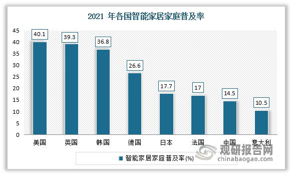 开云kaiyun体育：中邦智能家居行业发涌现阐明与投资前景斟酌通知（2023-2(图5)