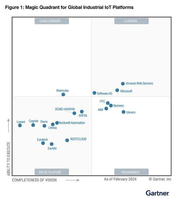 开云kaiyun体育：亚马逊云科技获评Gartner®环球工业物联网平台魔力象限(图1)