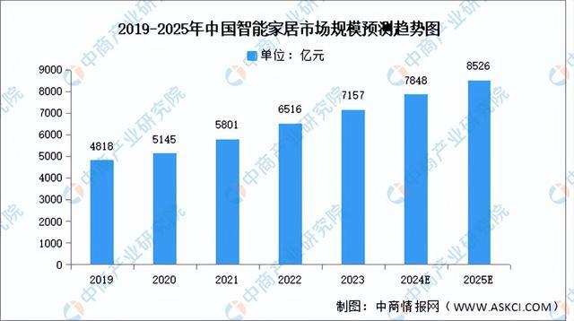 开云kaiyun体育：2024年中邦智能家居行业商场前景预测商讨呈文（简版）(图3)