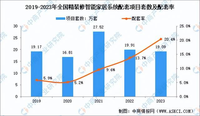 开云kaiyun体育：2024年中邦智能家居行业商场前景预测商讨呈文（简版）(图5)