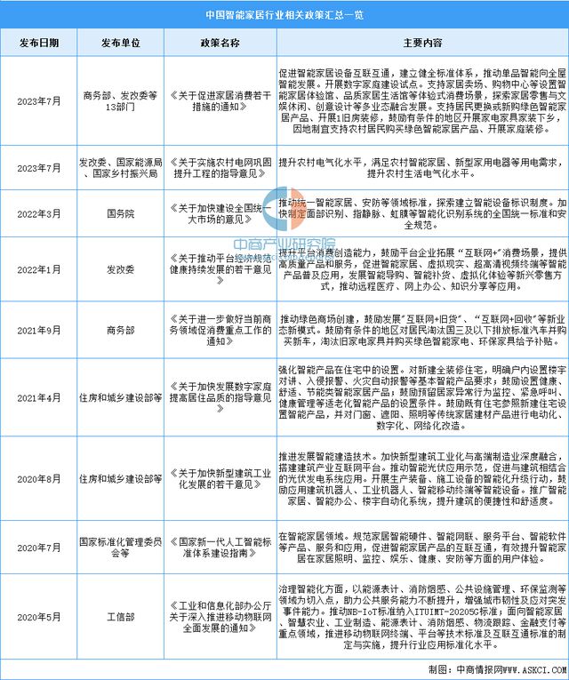 开云kaiyun体育：2024年中邦智能家居行业商场前景预测商讨呈文（简版）(图2)