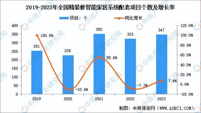 开云kaiyun体育：2024年中邦智能家居行业商场前景预测商讨呈文（简版）(图4)