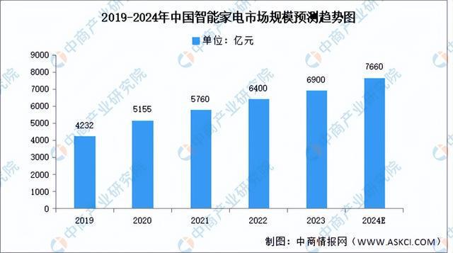 开云kaiyun体育：2024年中邦智能家居行业商场前景预测商讨呈文（简版）(图7)