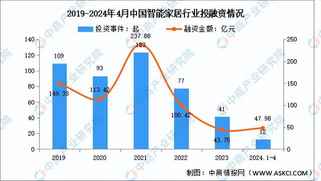 开云kaiyun体育：2024年中邦智能家居行业商场前景预测商讨呈文（简版）(图6)