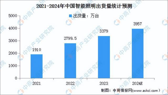 开云kaiyun体育：2024年中邦智能家居行业商场前景预测商讨呈文（简版）(图8)