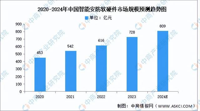 开云kaiyun体育：2024年中邦智能家居行业商场前景预测商讨呈文（简版）(图9)