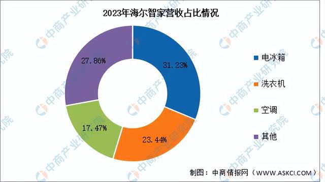 开云kaiyun体育：2024年中邦智能家居行业商场前景预测商讨呈文（简版）(图12)