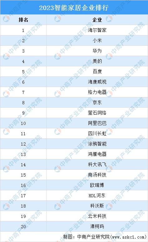 开云kaiyun体育：2024年中邦智能家居行业商场前景预测商讨呈文（简版）(图10)