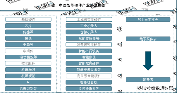 开云kaiyun体育：2023智能硬件行业商场兴盛前景解析： 利好计谋赋能行业加(图2)