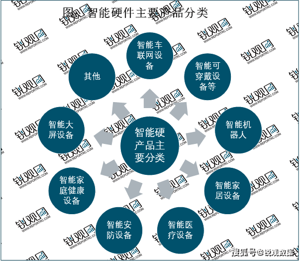 开云kaiyun体育：2023智能硬件行业商场兴盛前景解析： 利好计谋赋能行业加(图1)