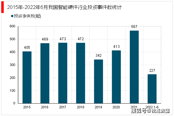 开云kaiyun体育：2023智能硬件行业商场兴盛前景解析： 利好计谋赋能行业加(图5)