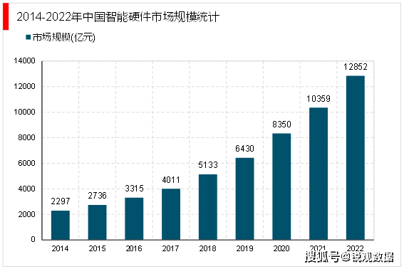 开云kaiyun体育：2023智能硬件行业商场兴盛前景解析： 利好计谋赋能行业加(图4)