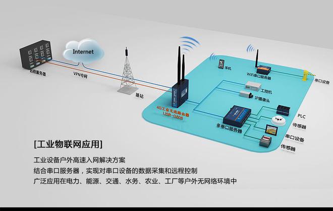 开云kaiyun体育：工业道由器应用物联网卡构修高效、安宁的工业物联网生态体系(图2)