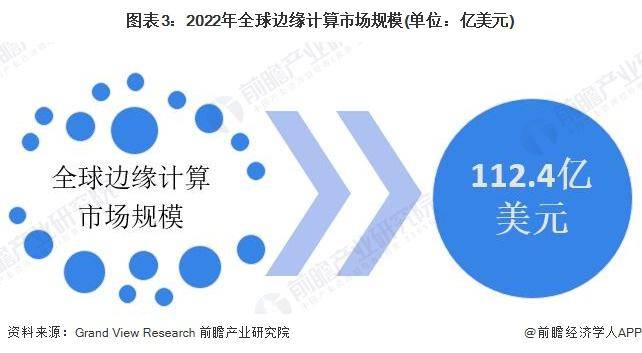 开云kaiyun体育：【行业前瞻】2023-2028年环球及中邦边沿计划行业繁荣(图2)