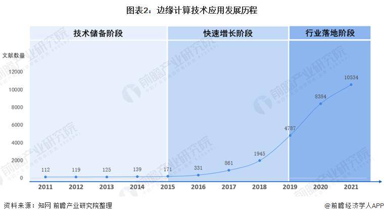 开云kaiyun体育：【行业前瞻】2023-2028年环球及中邦边沿计划行业繁荣(图3)