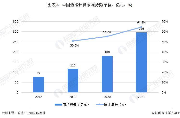 开云kaiyun体育：【行业前瞻】2023-2028年环球及中邦边沿计划行业繁荣(图4)