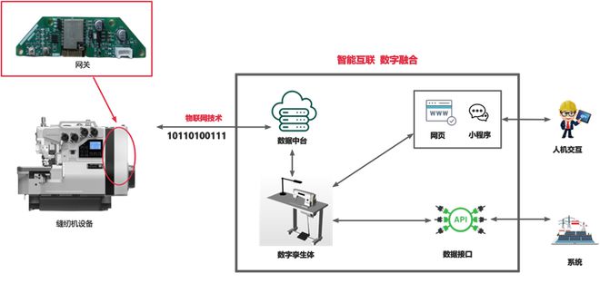 开云kaiyun体育：【轨物计划】工业缝纫机长途驾驭物联网处理计划(图1)