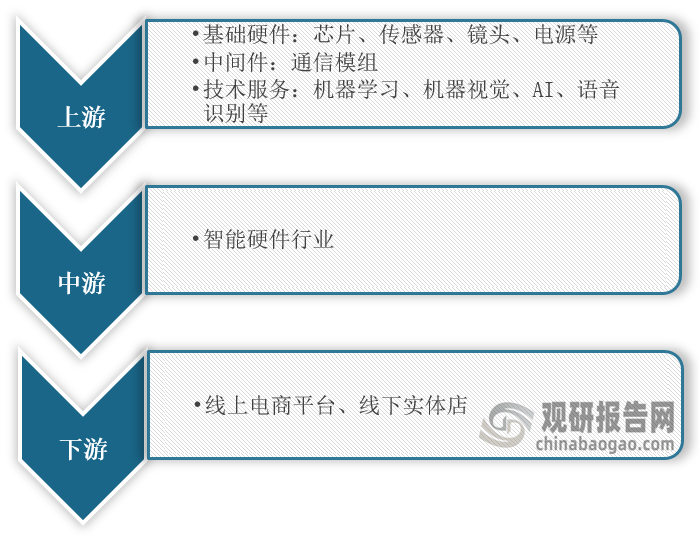 开云kaiyun体育：中邦智能硬件行业兴盛趋向阐述与投资前景预测陈述（2023-(图1)