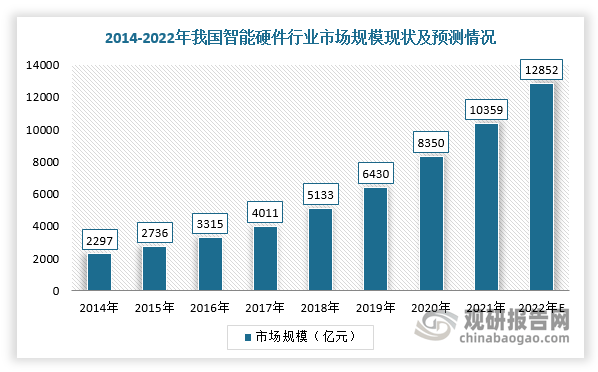 开云kaiyun体育：中邦智能硬件行业兴盛趋向阐述与投资前景预测陈述（2023-(图2)