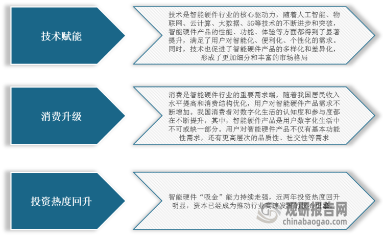 开云kaiyun体育：中邦智能硬件行业兴盛趋向阐述与投资前景预测陈述（2023-(图3)