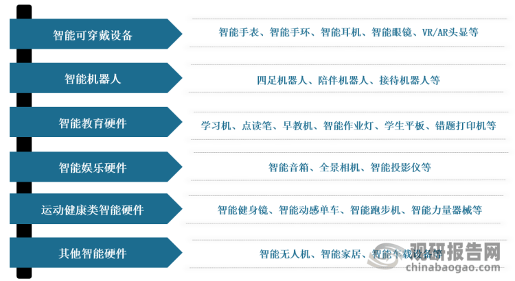 开云kaiyun体育：中邦智能硬件行业兴盛趋向阐述与投资前景预测陈述（2023-(图5)