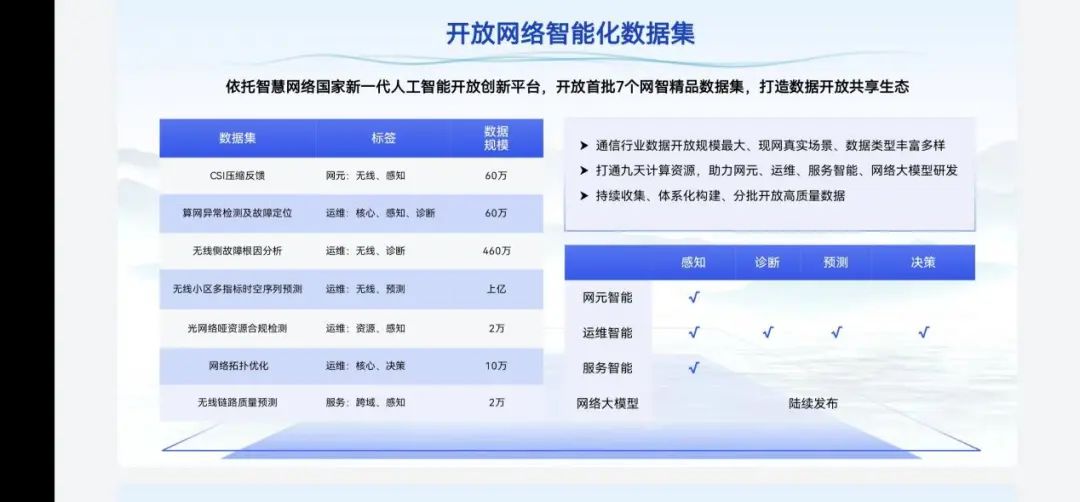 开云kaiyun体育：中邦挪动宣告高质地收集智能化怒放数据集助力我邦收集+AI本(图1)