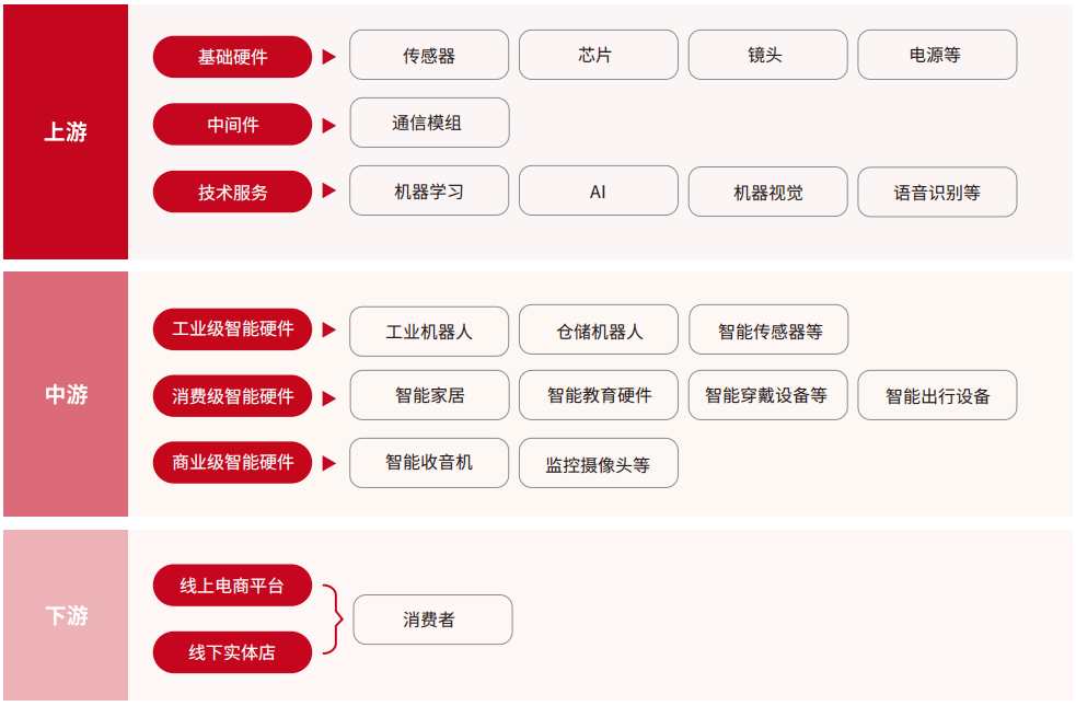 开云kaiyun体育：下一个“风口”？智能硬件行业就业指南！(图2)