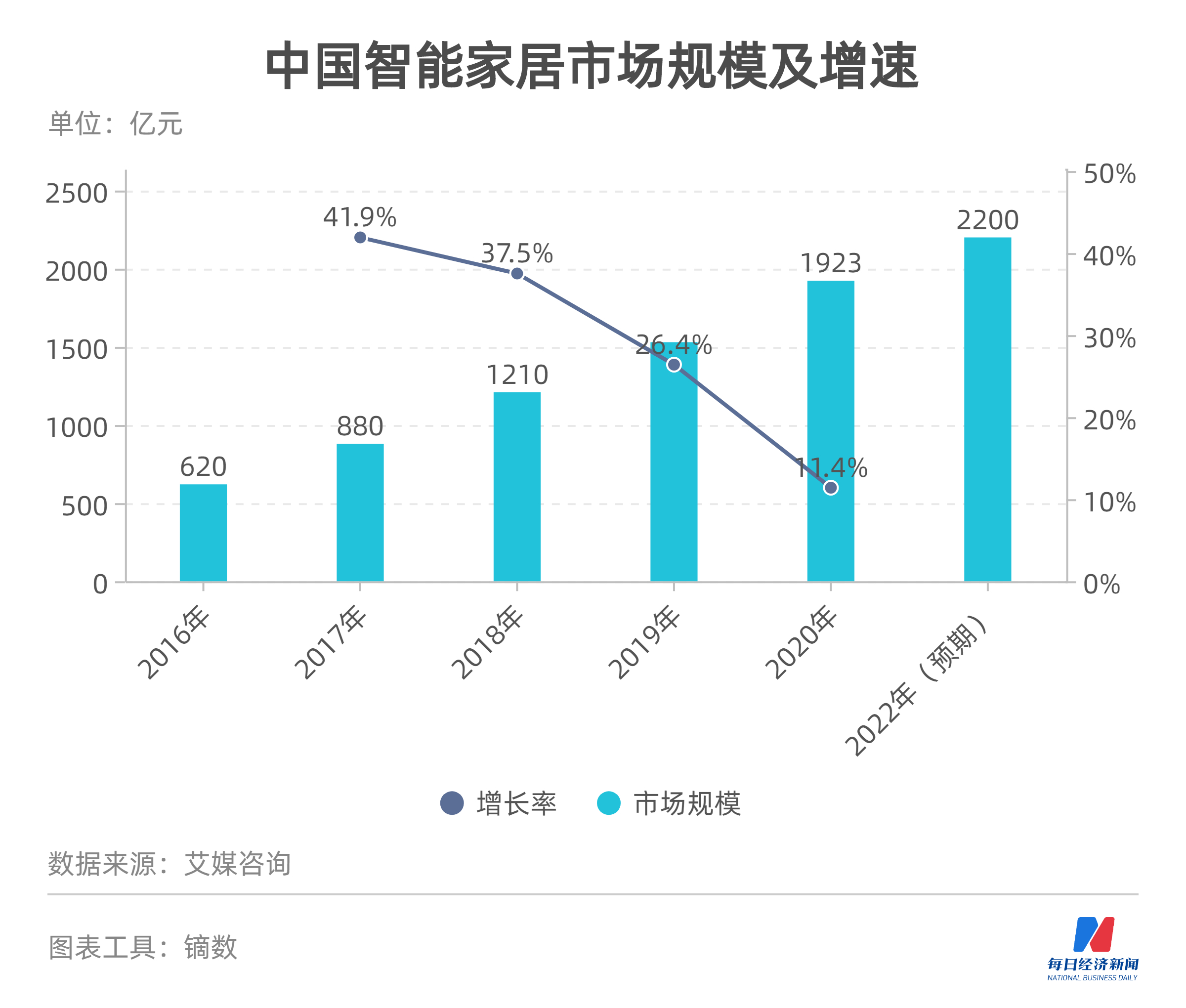 开云kaiyun体育：从“单品”到“全屋智能” 智能家居的下一个十年正在哪里？(图2)