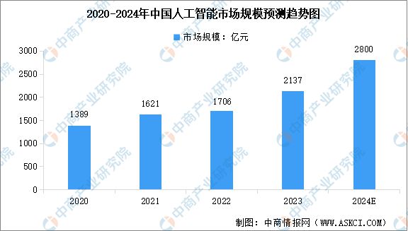 开云kaiyun体育：人工智能专业学什么？人工智能行业前景奈何？(图3)