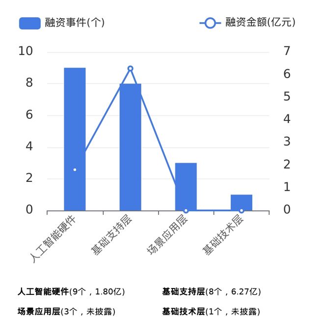 开云kaiyun体育：7月「北京市」一级市集发作融资事宜75小我工智能硬件最炎热(图3)