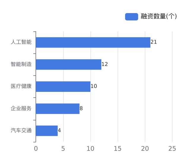 开云kaiyun体育：7月「北京市」一级市集发作融资事宜75小我工智能硬件最炎热(图2)