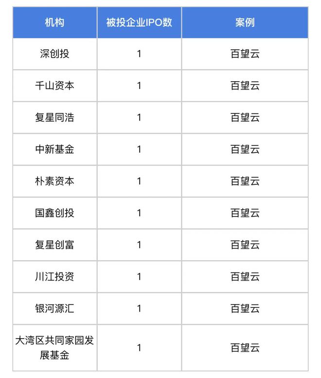 开云kaiyun体育：7月「北京市」一级市集发作融资事宜75小我工智能硬件最炎热(图7)